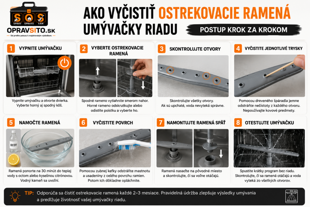 Postup krok za krokom, ako vyčistiť ostrekovacie ramená umývačky riadu – demontáž ramien, čistenie trysiek, odstránenie vodného kameňa, spätná montáž a kontrola správnej funkcie.