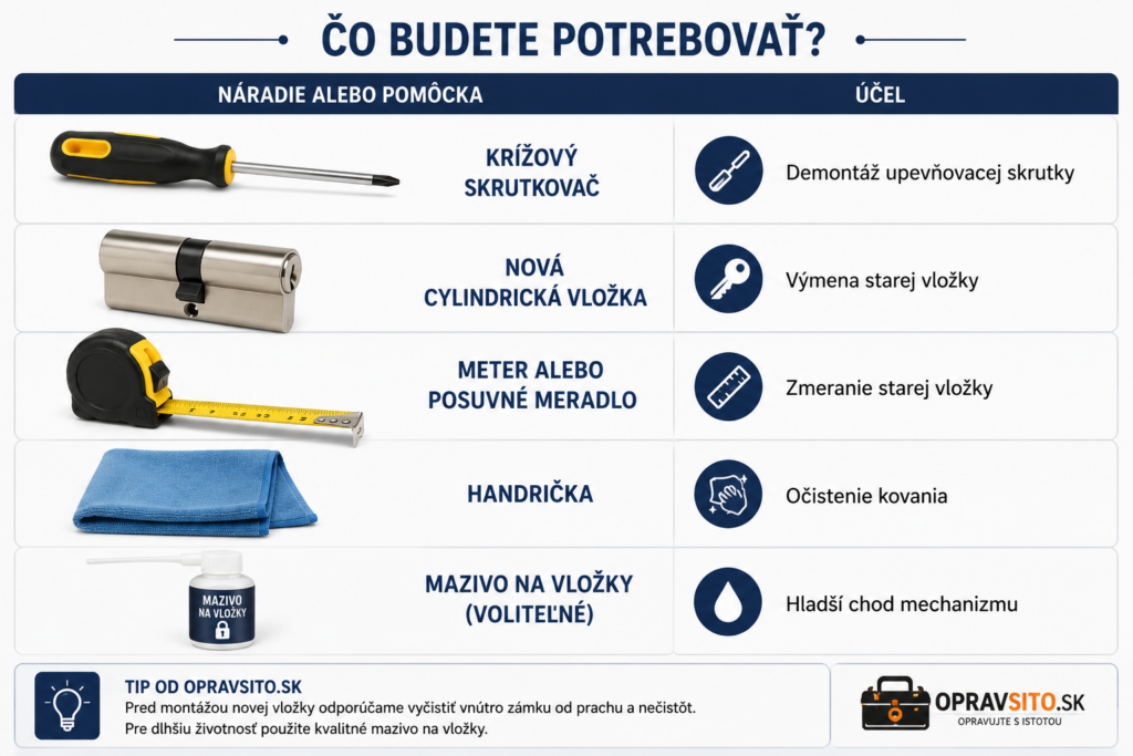 Náradie potrebné na výmenu vložky zámku – krížový skrutkovač, nová cylindrická vložka, meter alebo posuvné meradlo, handrička a mazivo na vložky.