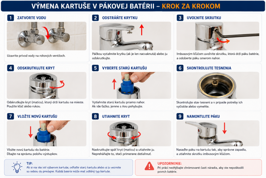 Výmena kartuše v pákovej batérii krok za krokom – uzatvorenie vody, demontáž páky, výmena starej kartuše za novú a opätovná montáž batérie.